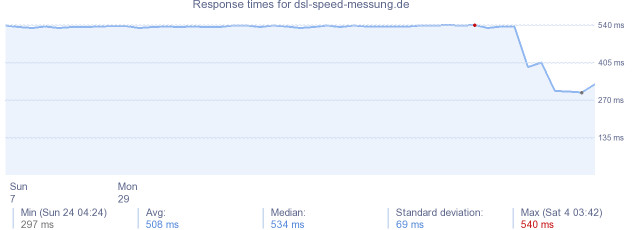 load time for dsl-speed-messung.de