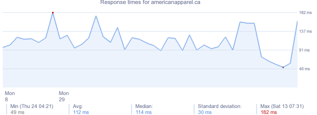 load time for americanapparel.ca