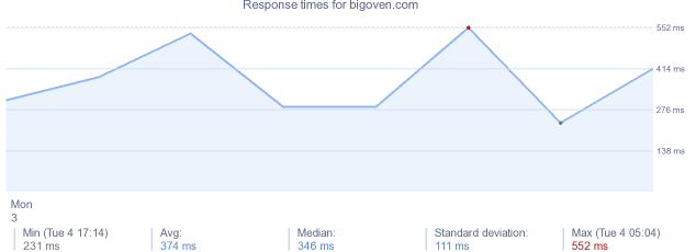 load time for bigoven.com