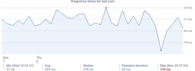 load time for ted.com