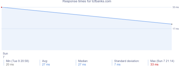 load time for tcfbanks.com