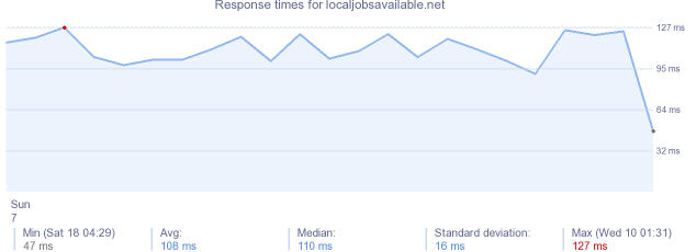 load time for localjobsavailable.net