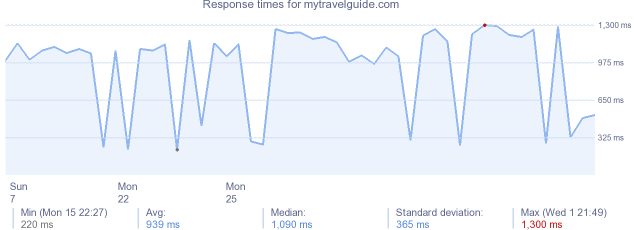 load time for mytravelguide.com