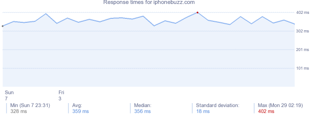 load time for iphonebuzz.com