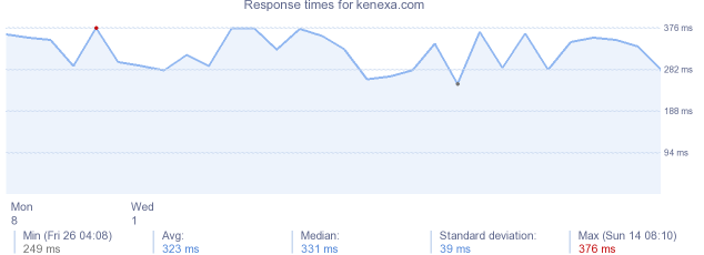 load time for kenexa.com