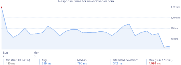 load time for newsobserver.com