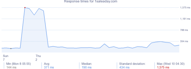 load time for 1saleaday.com