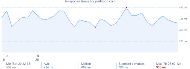 load time for partypop.com