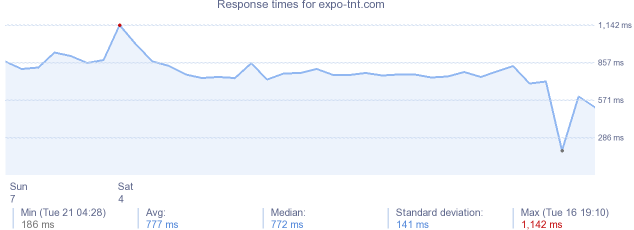 load time for expo-tnt.com