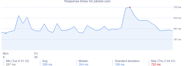 load time for jobster.com