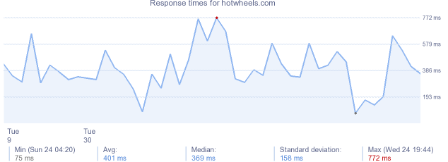 load time for hotwheels.com