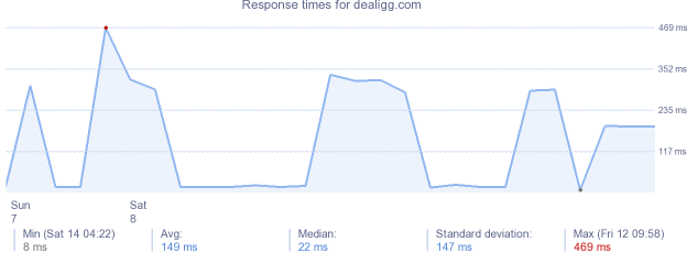 load time for dealigg.com