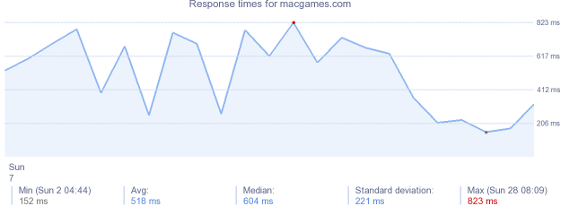 load time for macgames.com