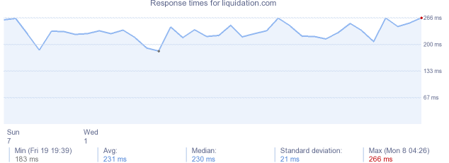 load time for liquidation.com