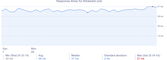 load time for thinkexist.com