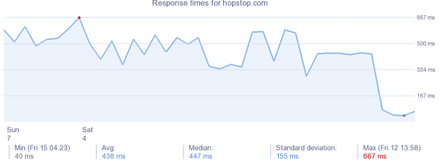 load time for hopstop.com