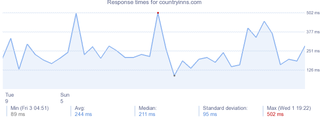 load time for countryinns.com