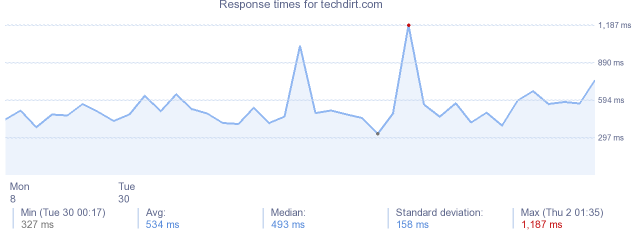 load time for techdirt.com