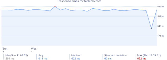 load time for techimo.com