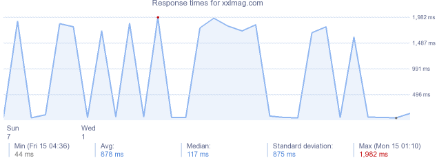 load time for xxlmag.com