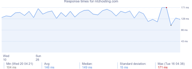 load time for ntchosting.com