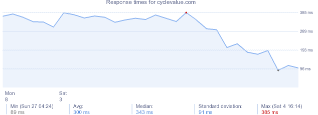 load time for cyclevalue.com