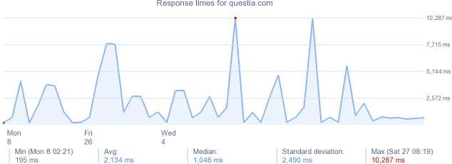 load time for questia.com