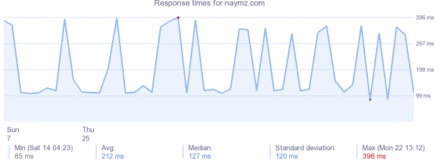 load time for naymz.com