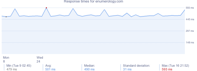 load time for enumerology.com