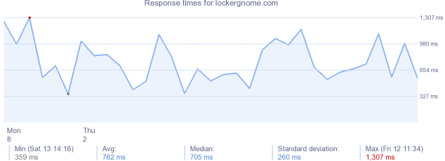 load time for lockergnome.com