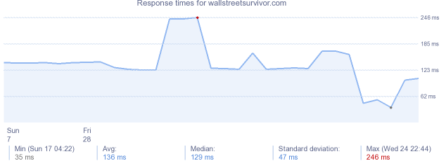 load time for wallstreetsurvivor.com