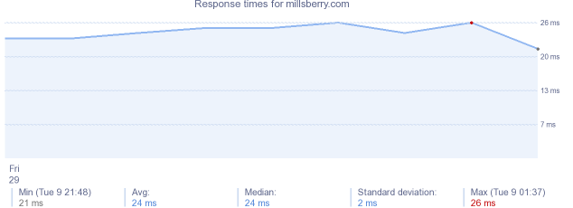 load time for millsberry.com