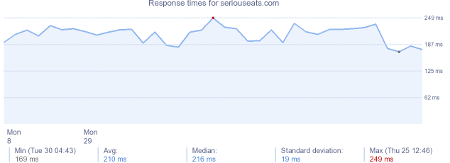 load time for seriouseats.com