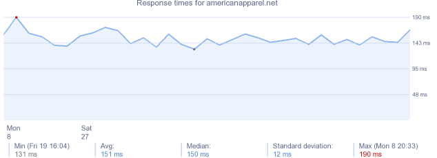 load time for americanapparel.net