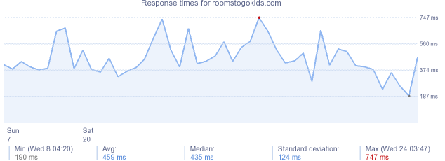 load time for roomstogokids.com