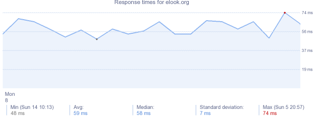 load time for elook.org