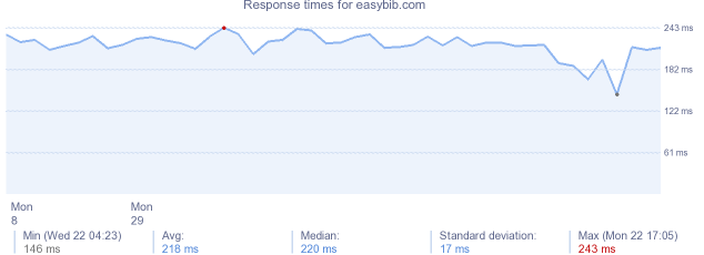 load time for easybib.com