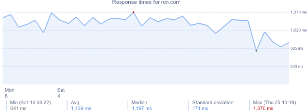 load time for rcn.com