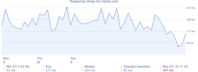 load time for miami.com