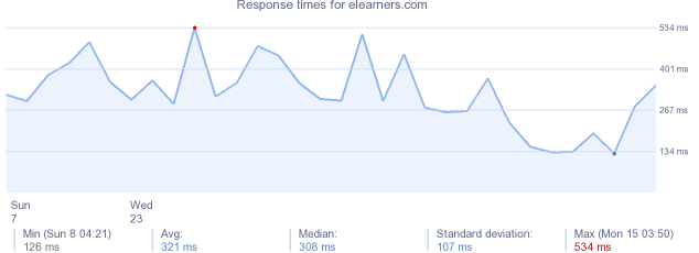 load time for elearners.com