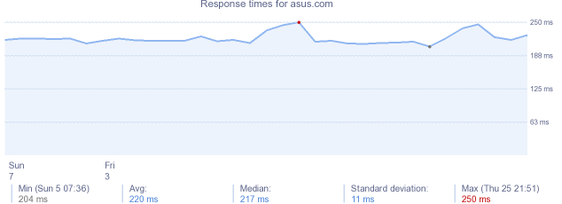 load time for asus.com