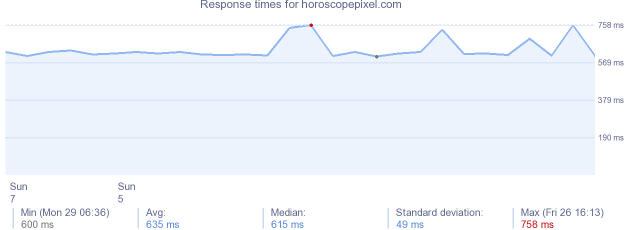 load time for horoscopepixel.com