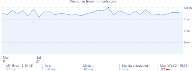 load time for icarly.com