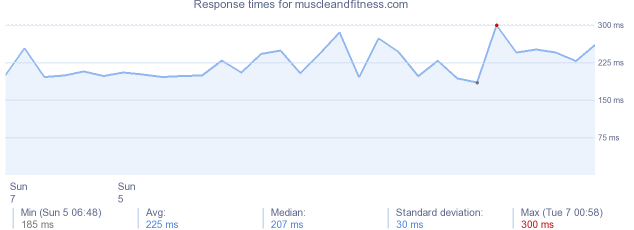 load time for muscleandfitness.com