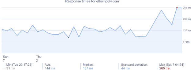 load time for eltiempolv.com