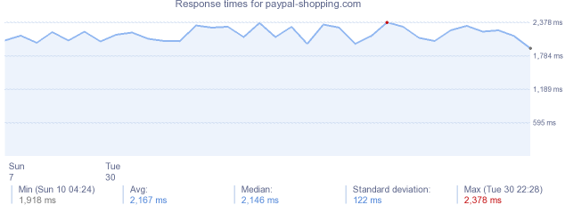 load time for paypal-shopping.com