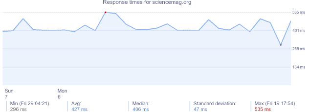 load time for sciencemag.org