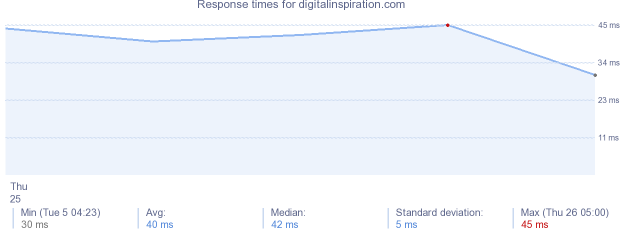 load time for digitalinspiration.com