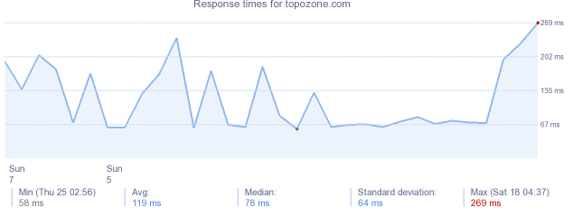 load time for topozone.com