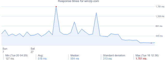 load time for winzip.com